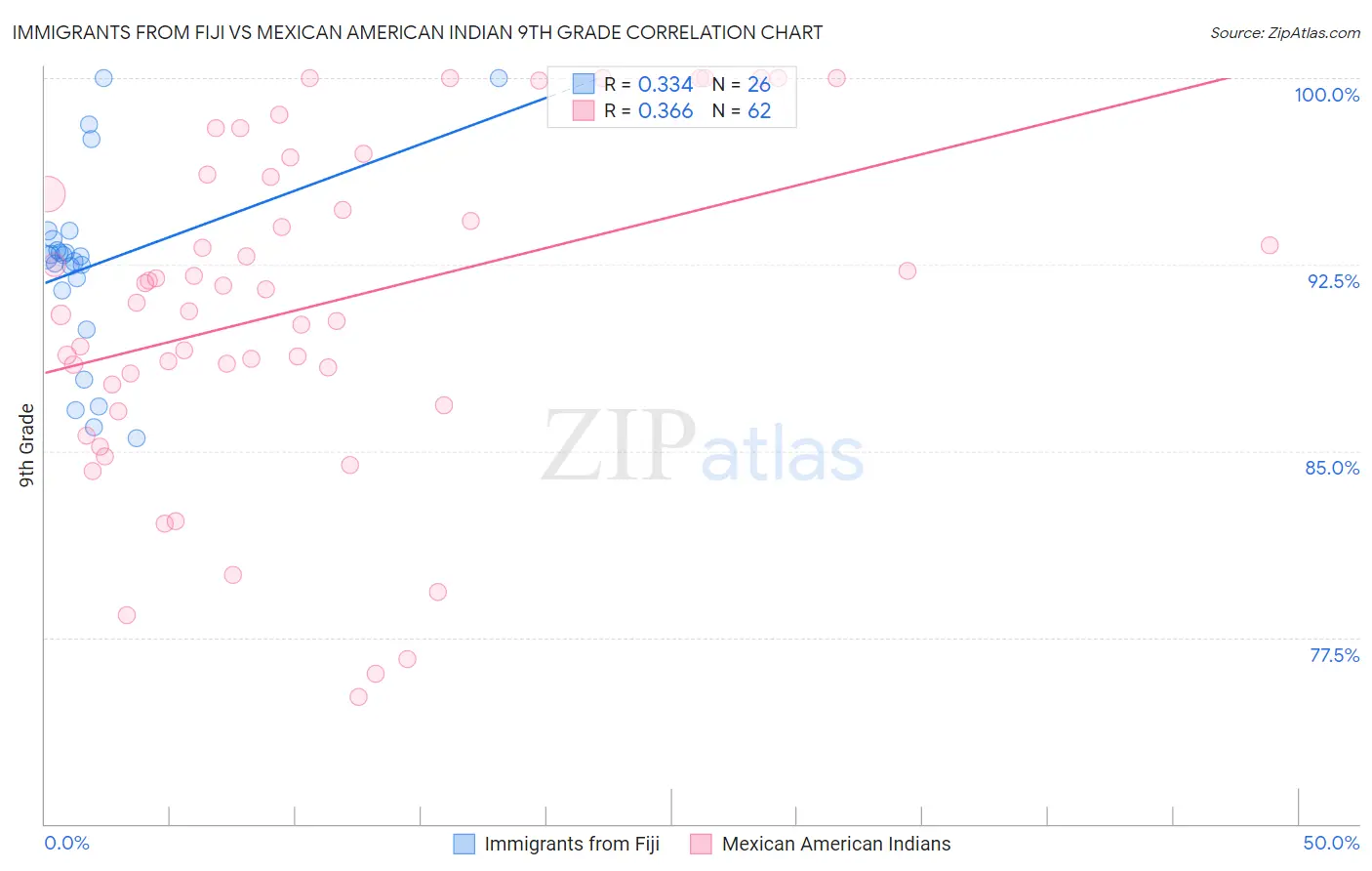 Immigrants from Fiji vs Mexican American Indian 9th Grade