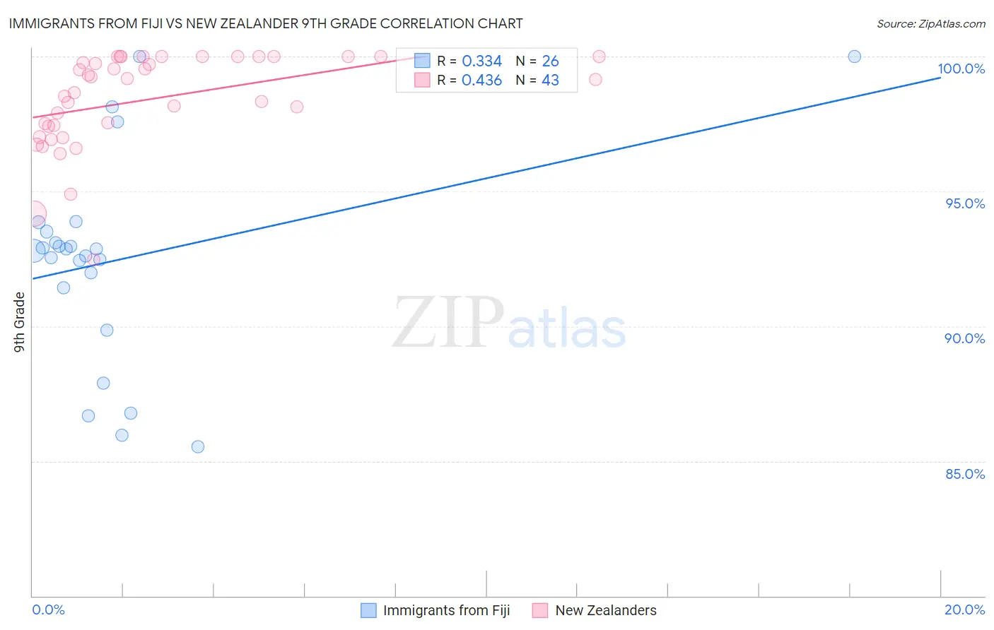 Immigrants from Fiji vs New Zealander 9th Grade