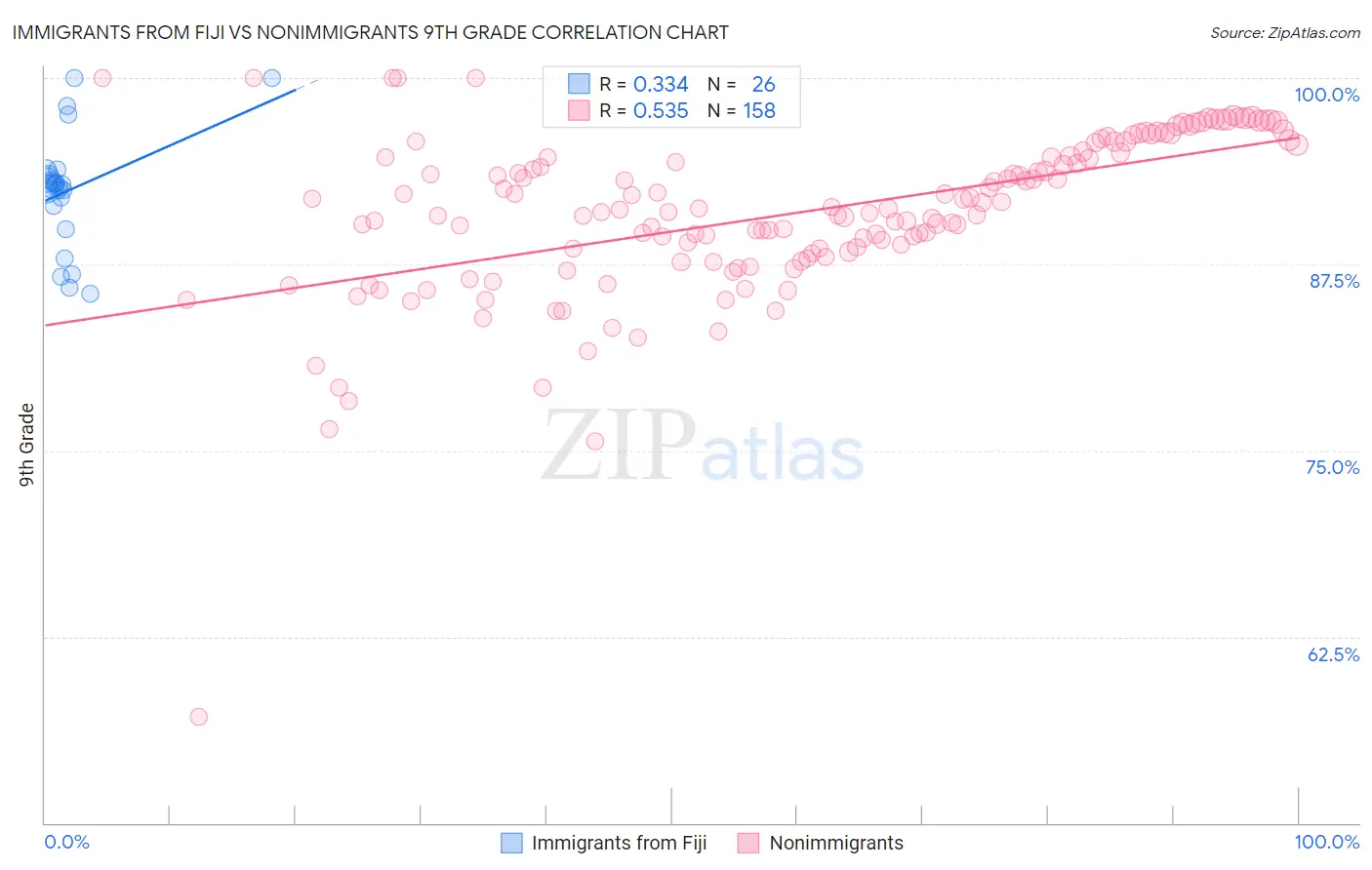 Immigrants from Fiji vs Nonimmigrants 9th Grade