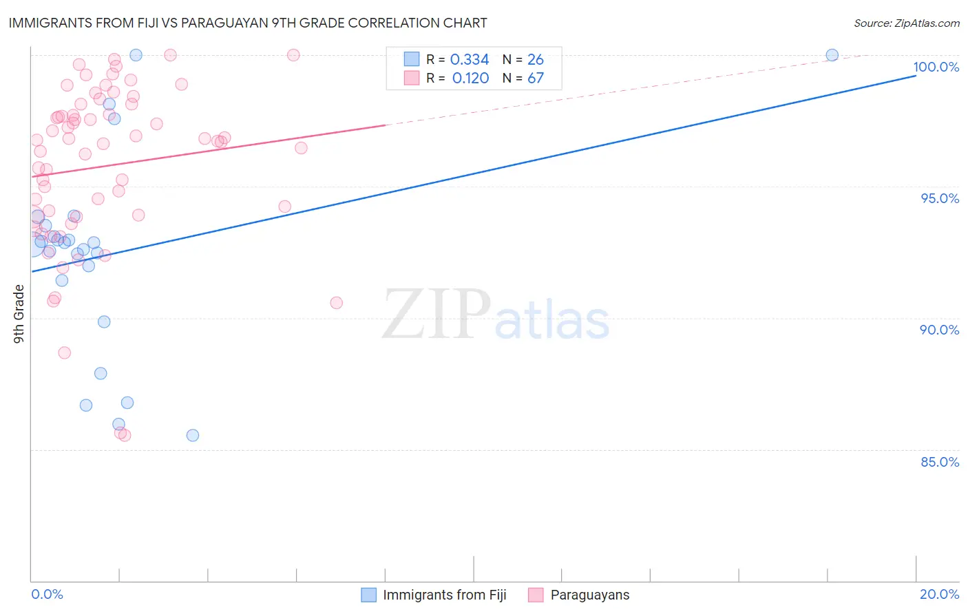 Immigrants from Fiji vs Paraguayan 9th Grade