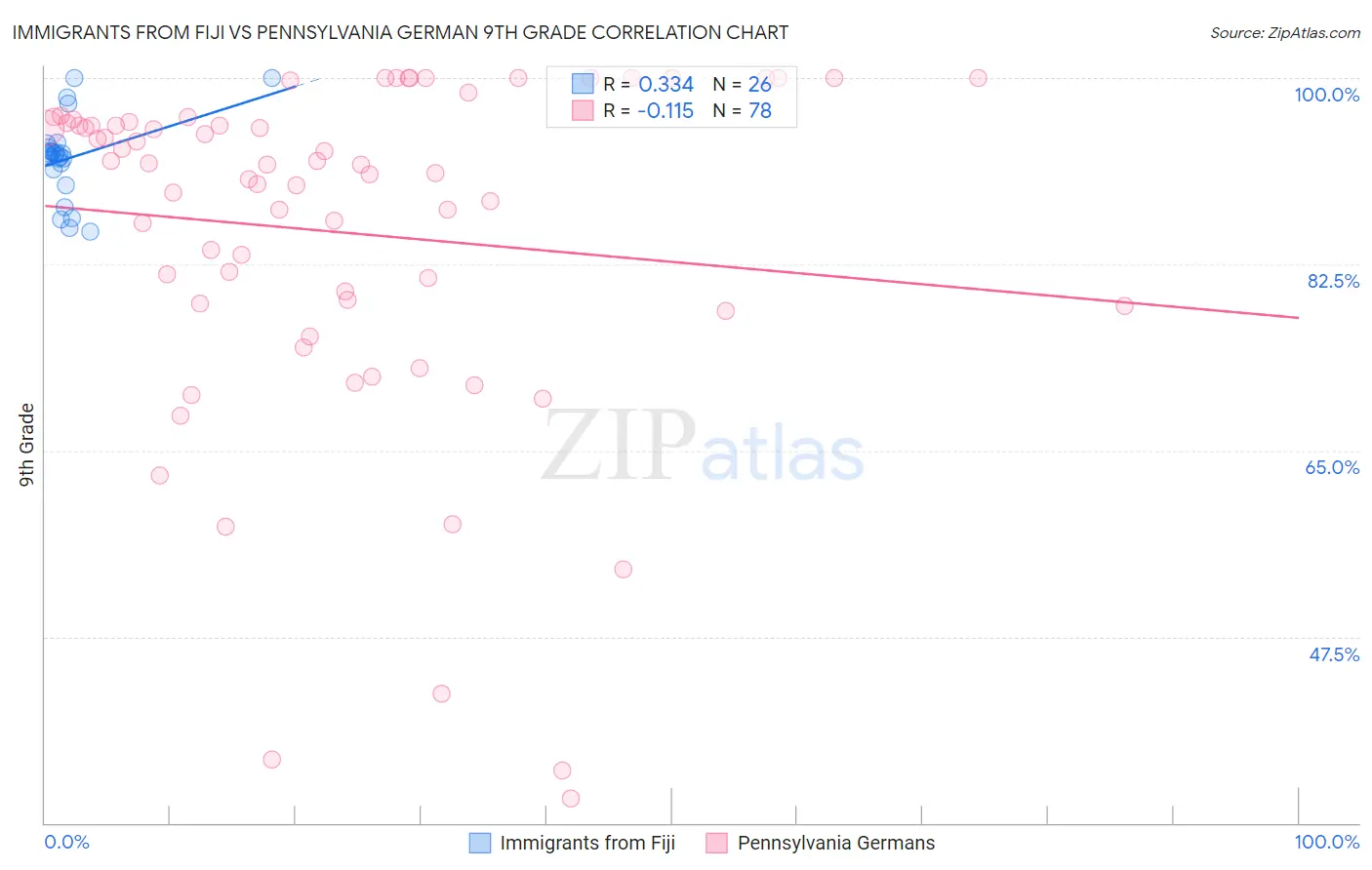 Immigrants from Fiji vs Pennsylvania German 9th Grade