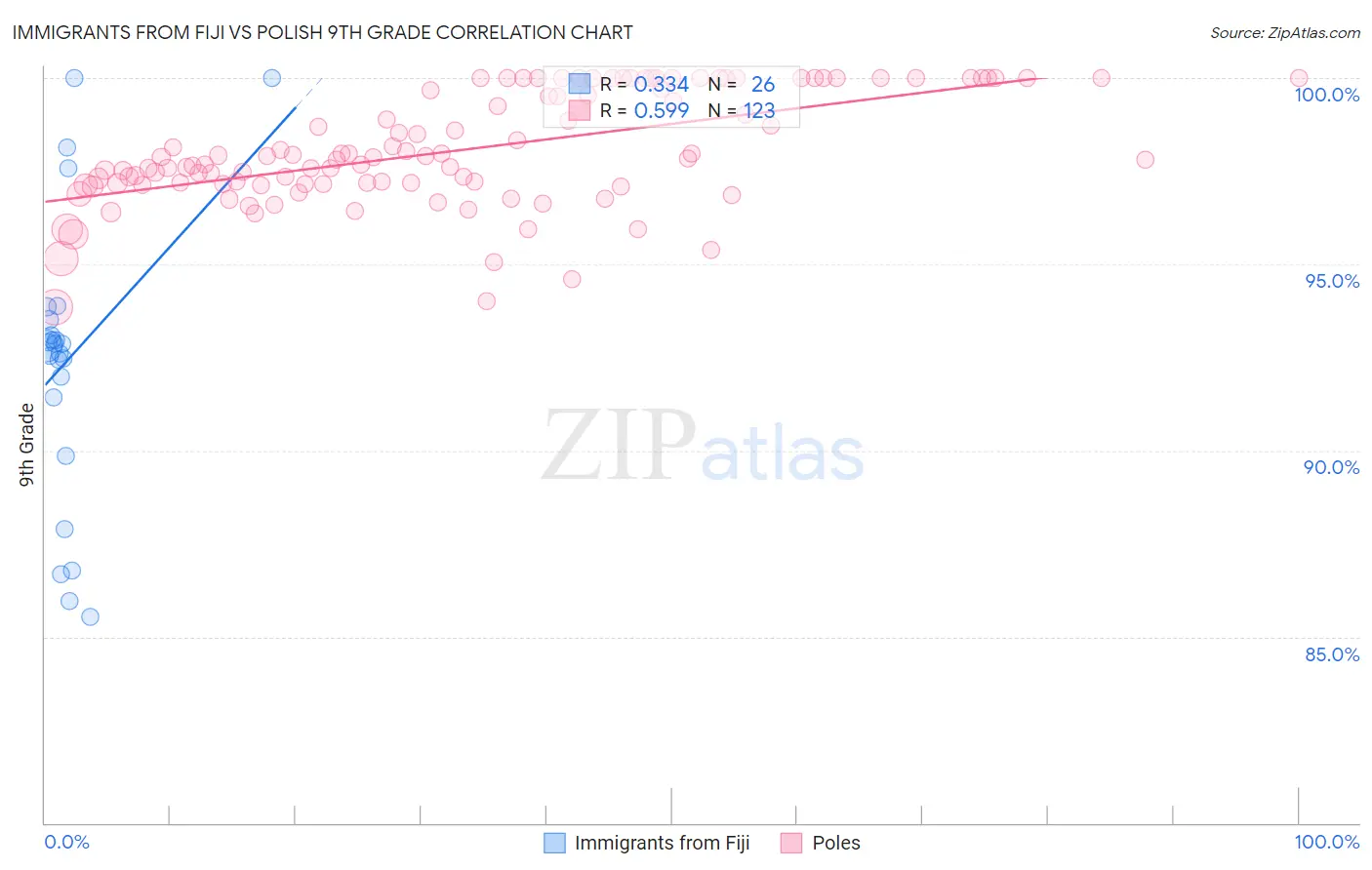 Immigrants from Fiji vs Polish 9th Grade