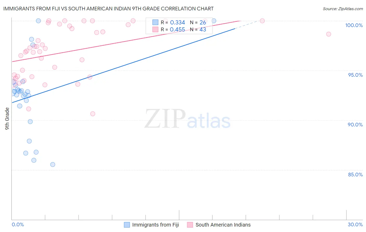 Immigrants from Fiji vs South American Indian 9th Grade