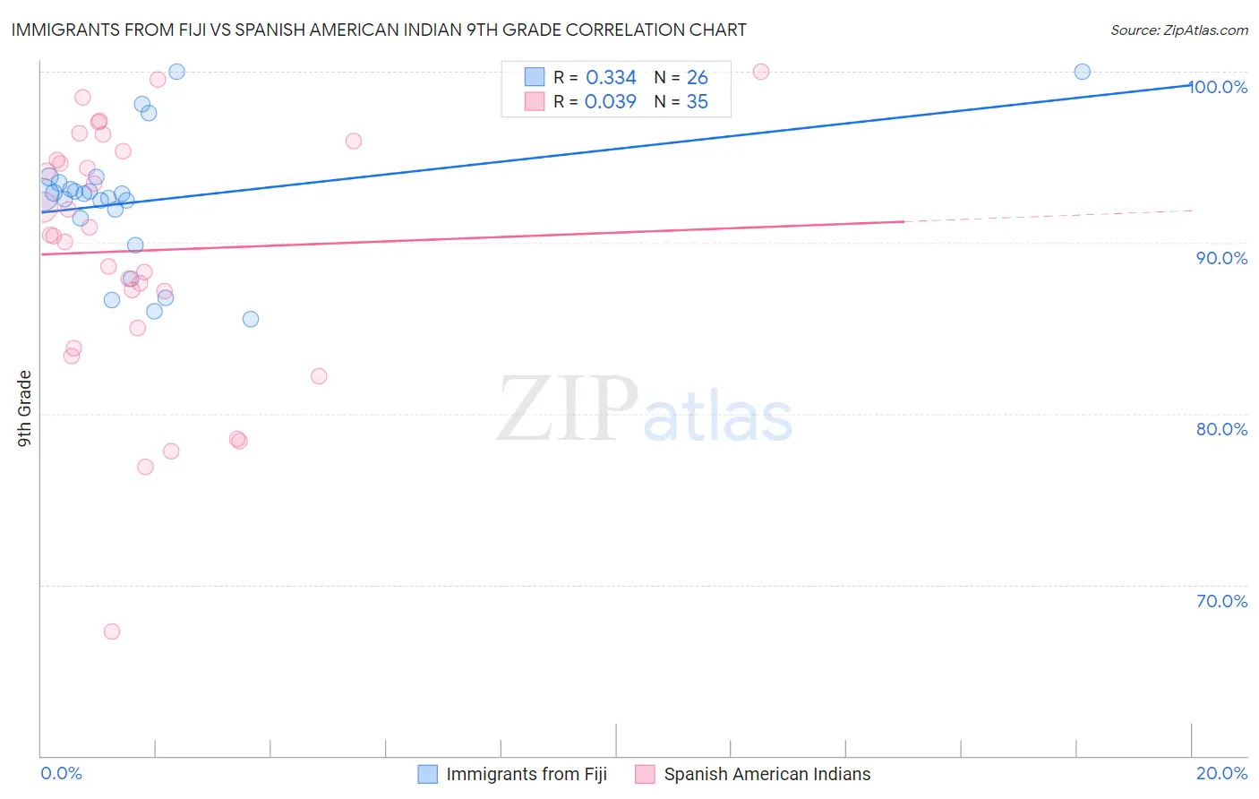 Immigrants from Fiji vs Spanish American Indian 9th Grade