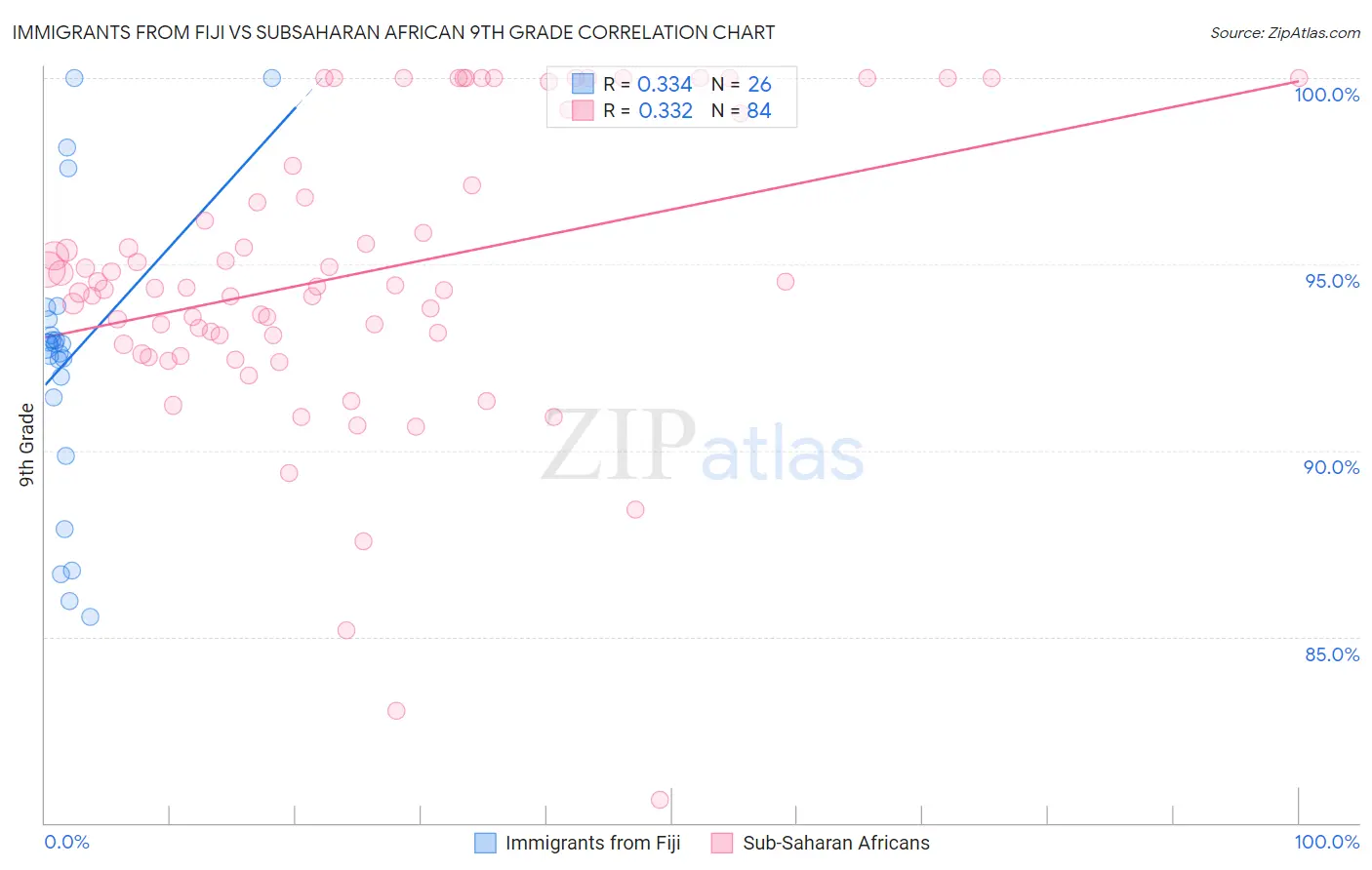 Immigrants from Fiji vs Subsaharan African 9th Grade