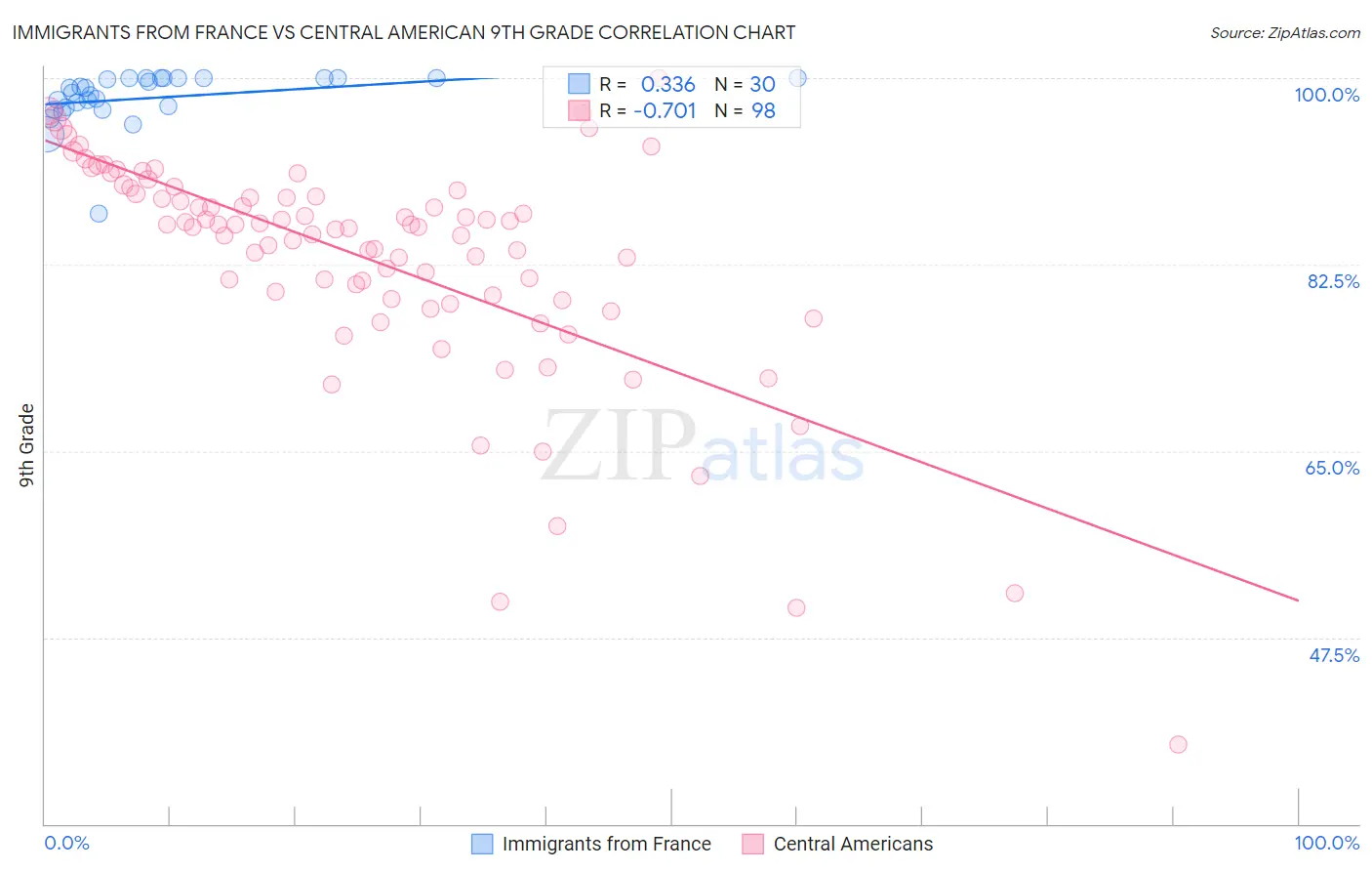 Immigrants from France vs Central American 9th Grade
