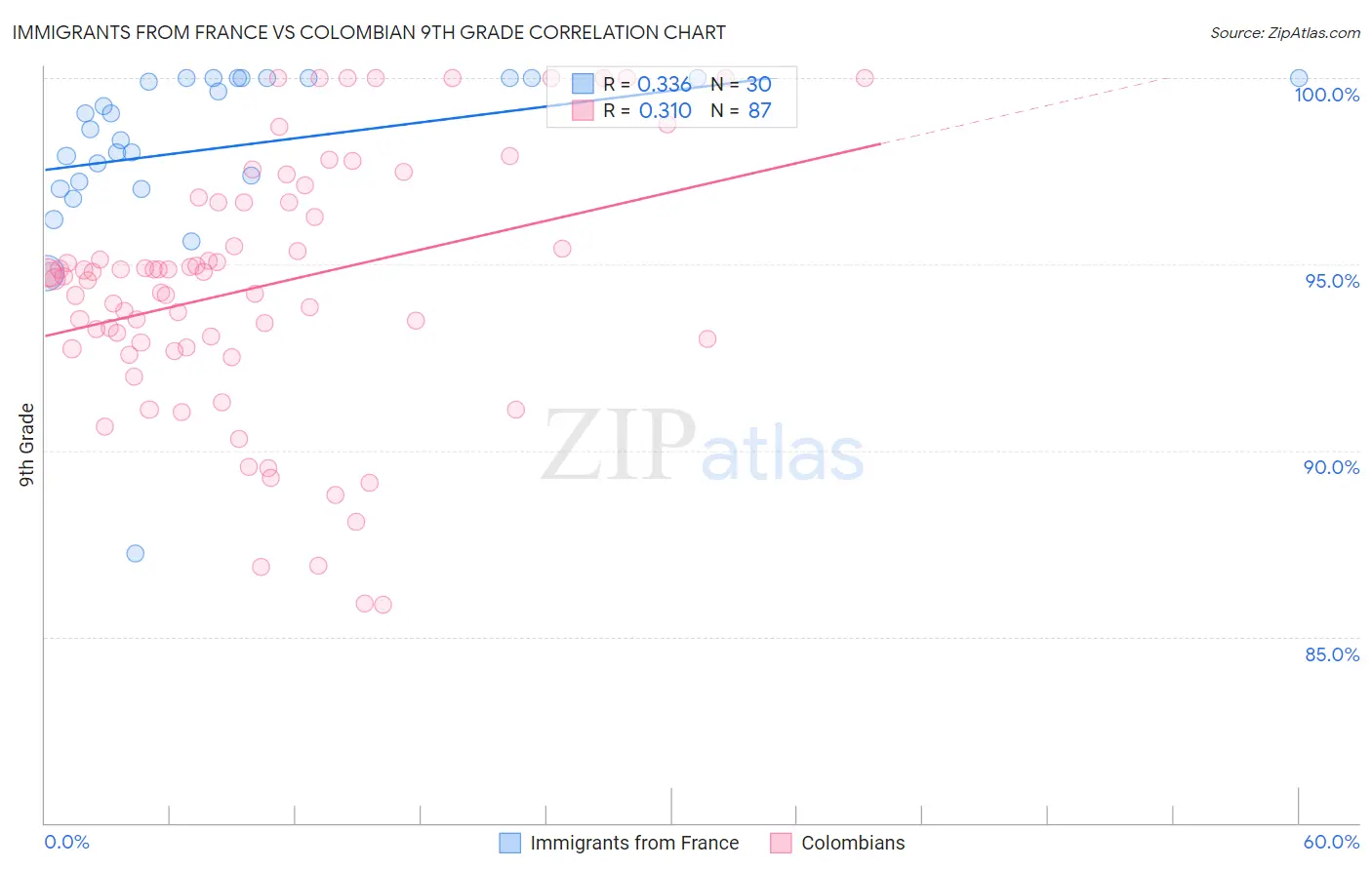 Immigrants from France vs Colombian 9th Grade