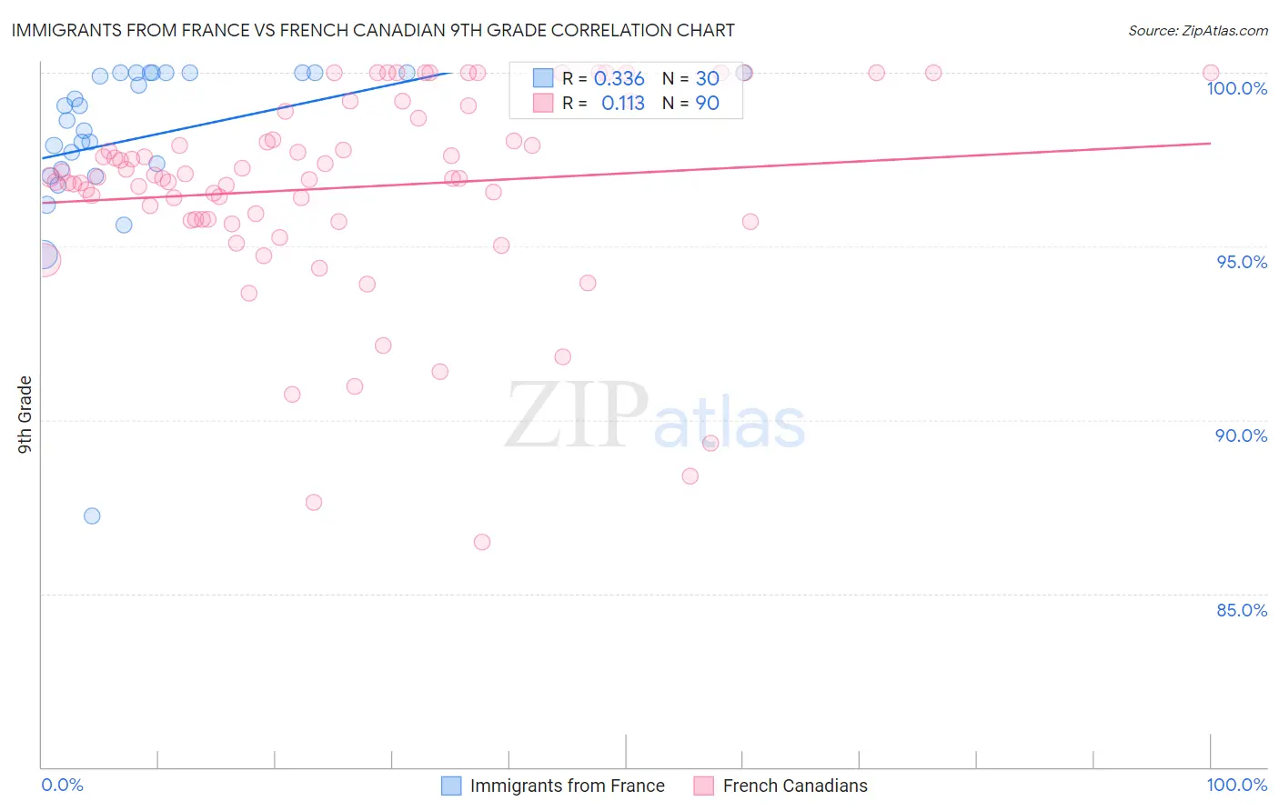 Immigrants from France vs French Canadian 9th Grade