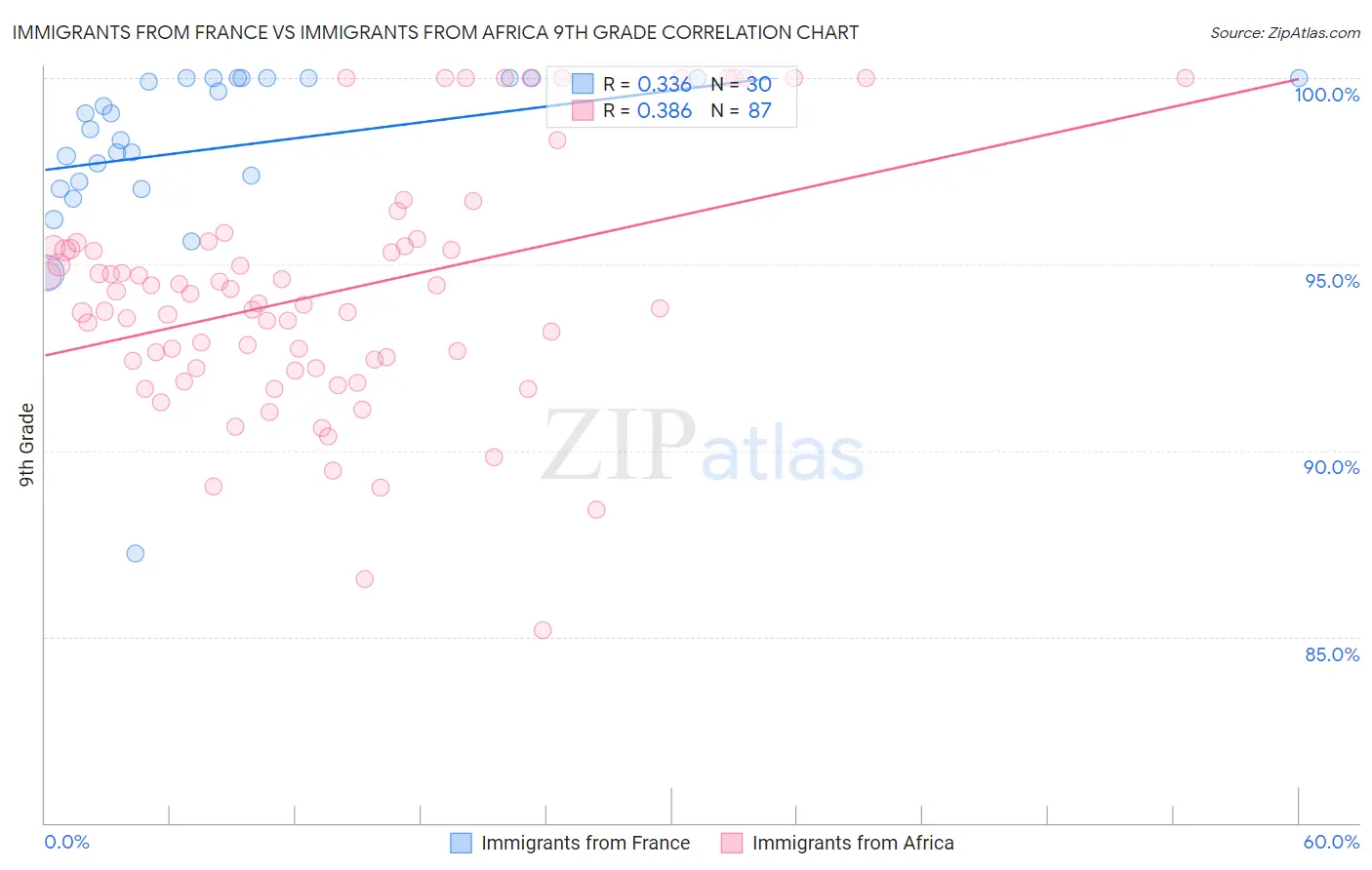 Immigrants from France vs Immigrants from Africa 9th Grade