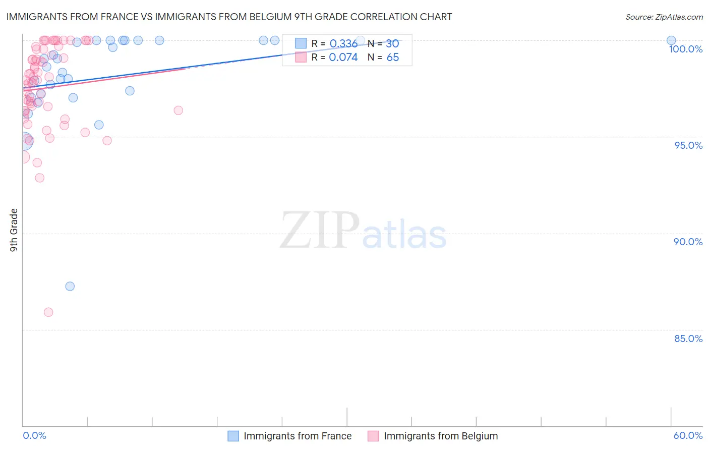 Immigrants from France vs Immigrants from Belgium 9th Grade