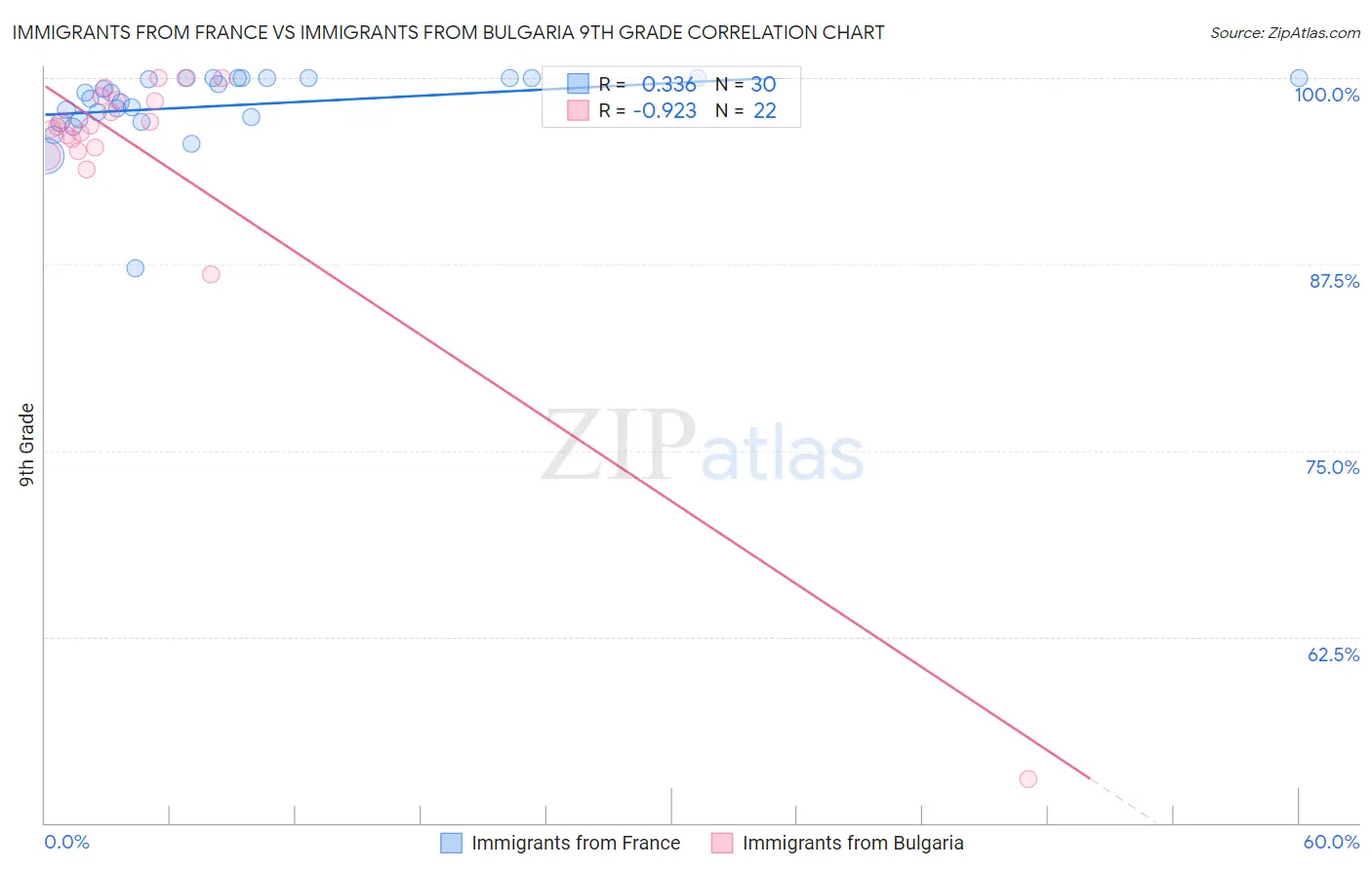 Immigrants from France vs Immigrants from Bulgaria 9th Grade