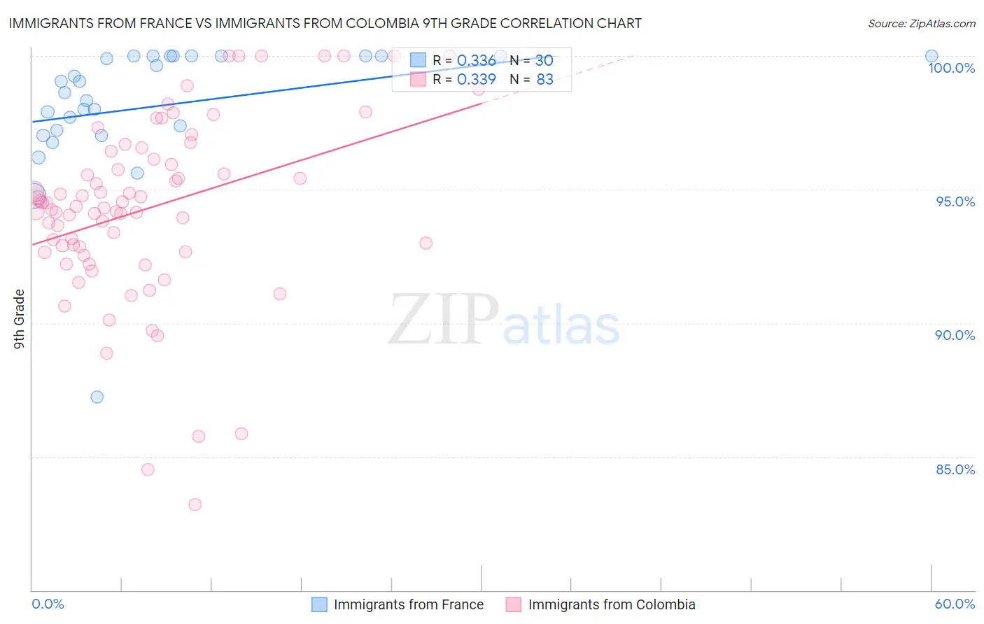 Immigrants from France vs Immigrants from Colombia 9th Grade