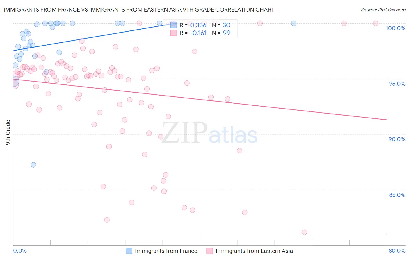 Immigrants from France vs Immigrants from Eastern Asia 9th Grade
