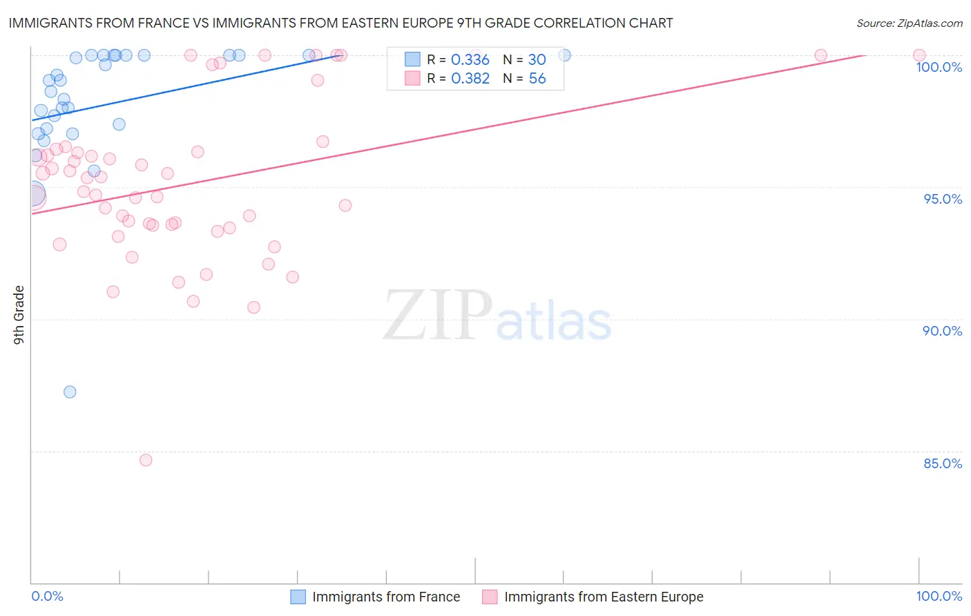 Immigrants from France vs Immigrants from Eastern Europe 9th Grade
