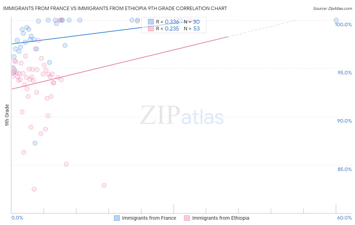 Immigrants from France vs Immigrants from Ethiopia 9th Grade