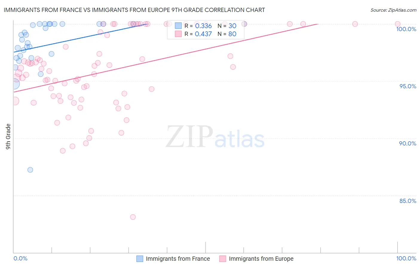 Immigrants from France vs Immigrants from Europe 9th Grade