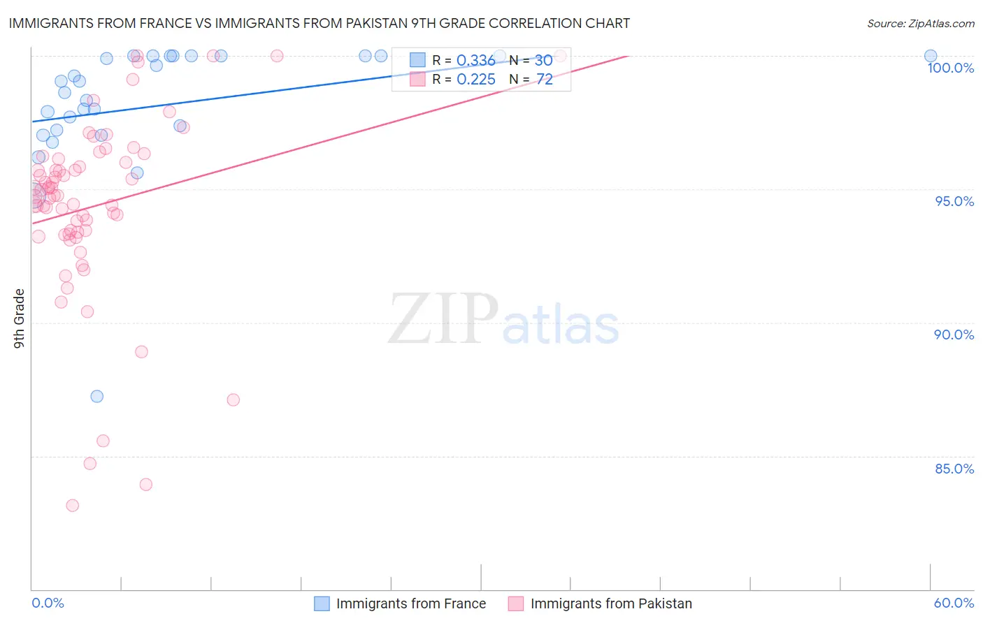 Immigrants from France vs Immigrants from Pakistan 9th Grade