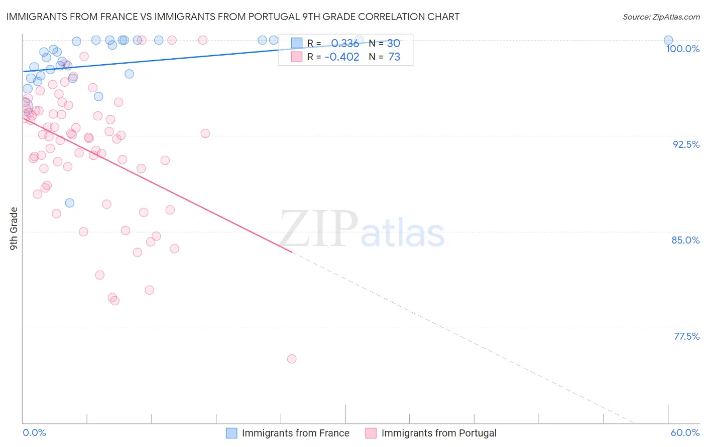 Immigrants from France vs Immigrants from Portugal 9th Grade