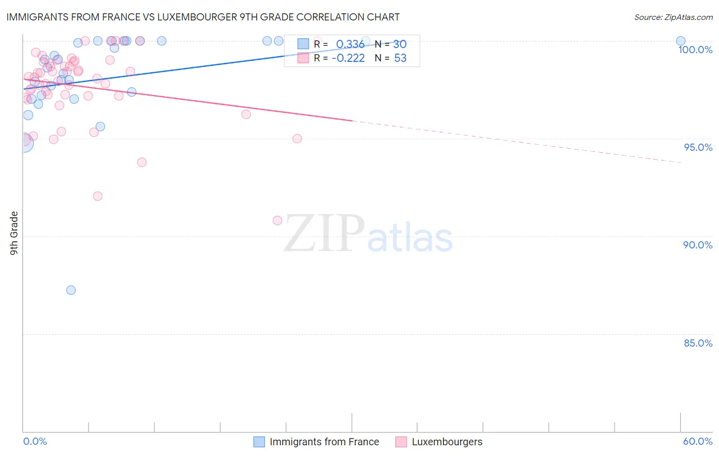 Immigrants from France vs Luxembourger 9th Grade