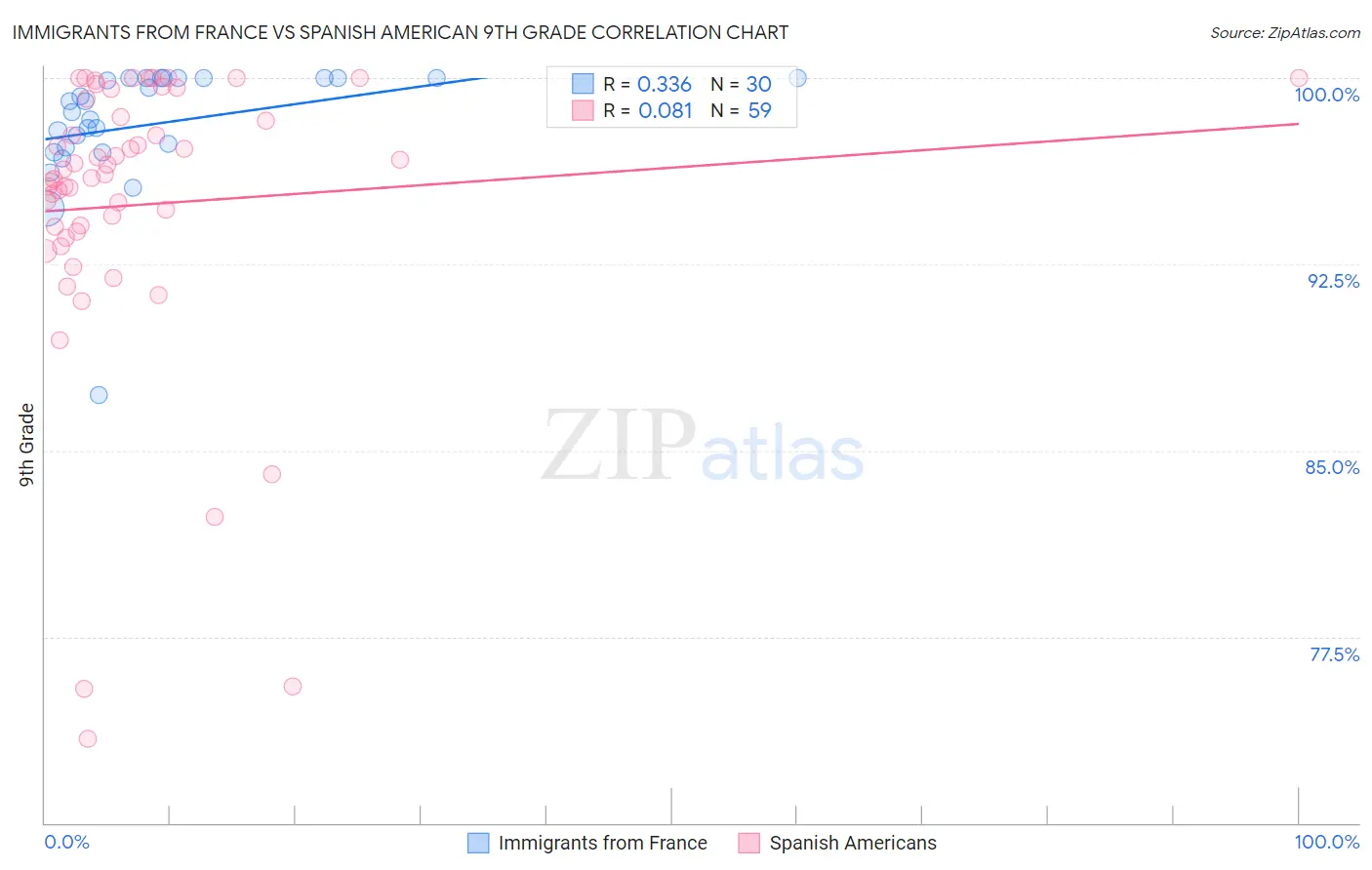 Immigrants from France vs Spanish American 9th Grade