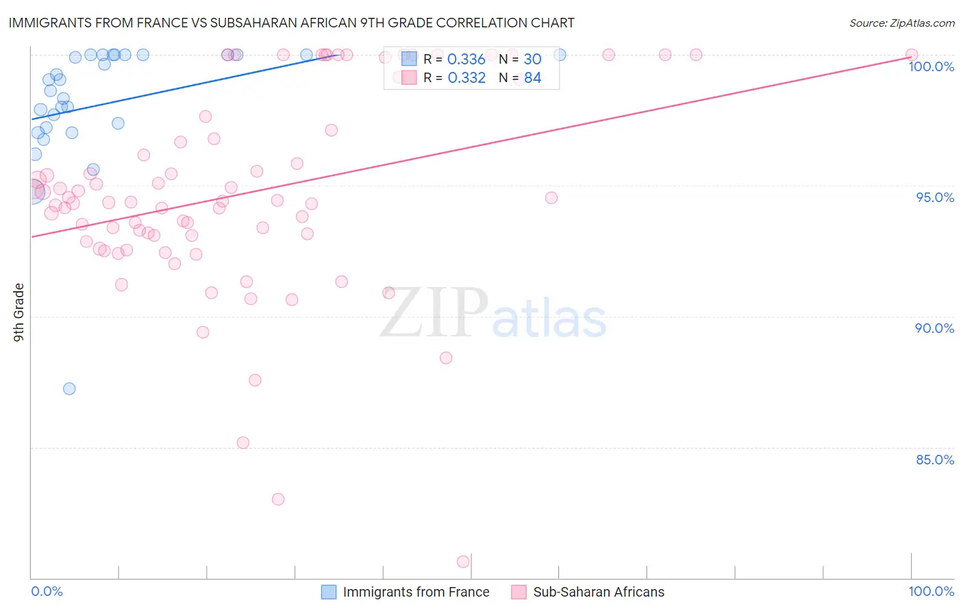 Immigrants from France vs Subsaharan African 9th Grade