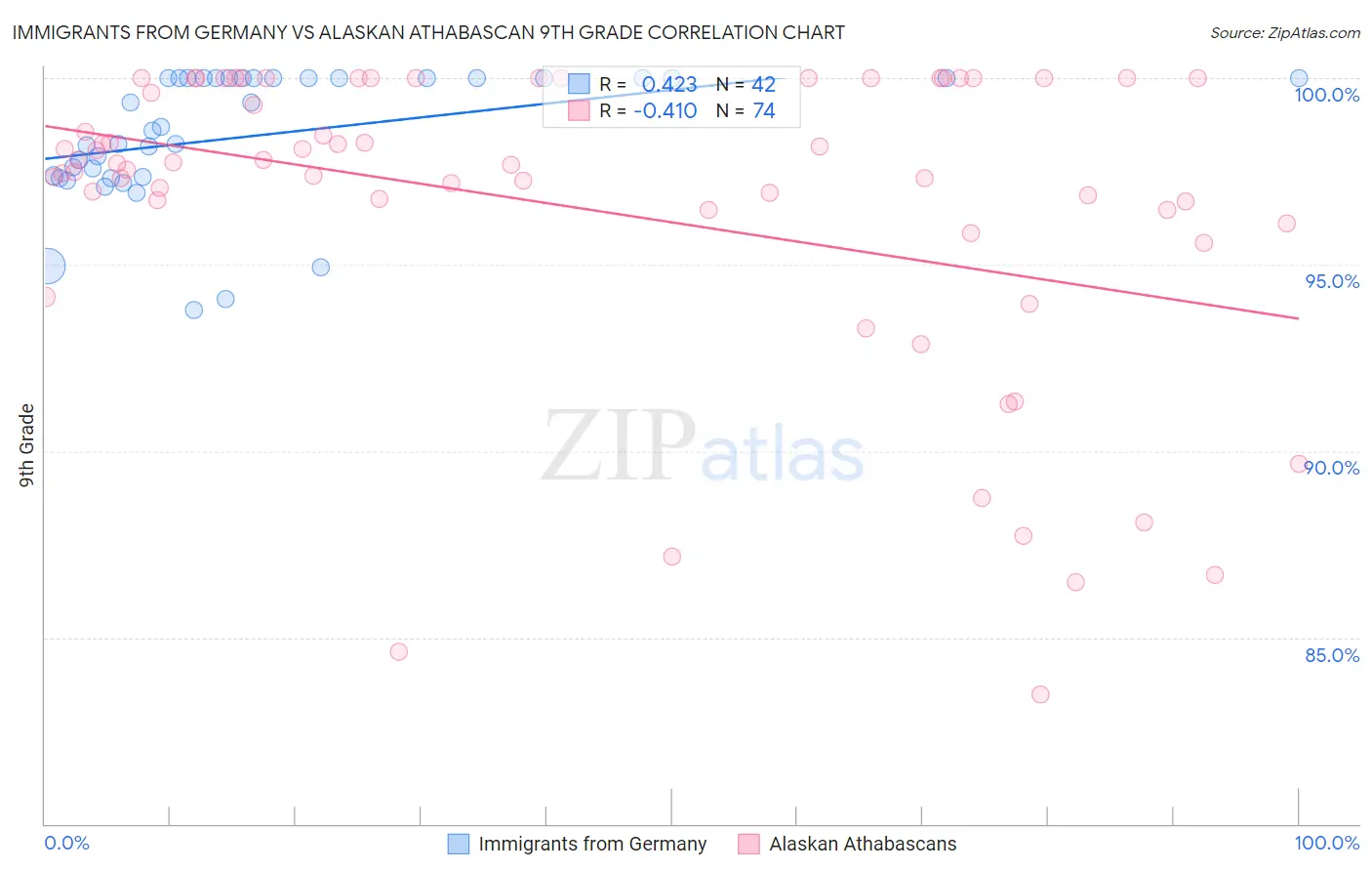 Immigrants from Germany vs Alaskan Athabascan 9th Grade