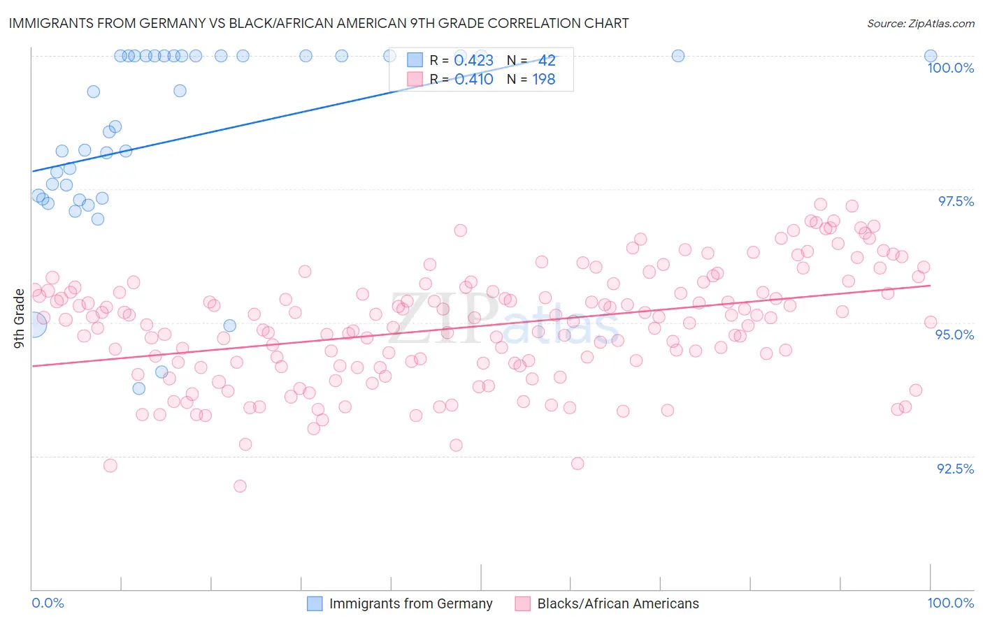 Immigrants from Germany vs Black/African American 9th Grade