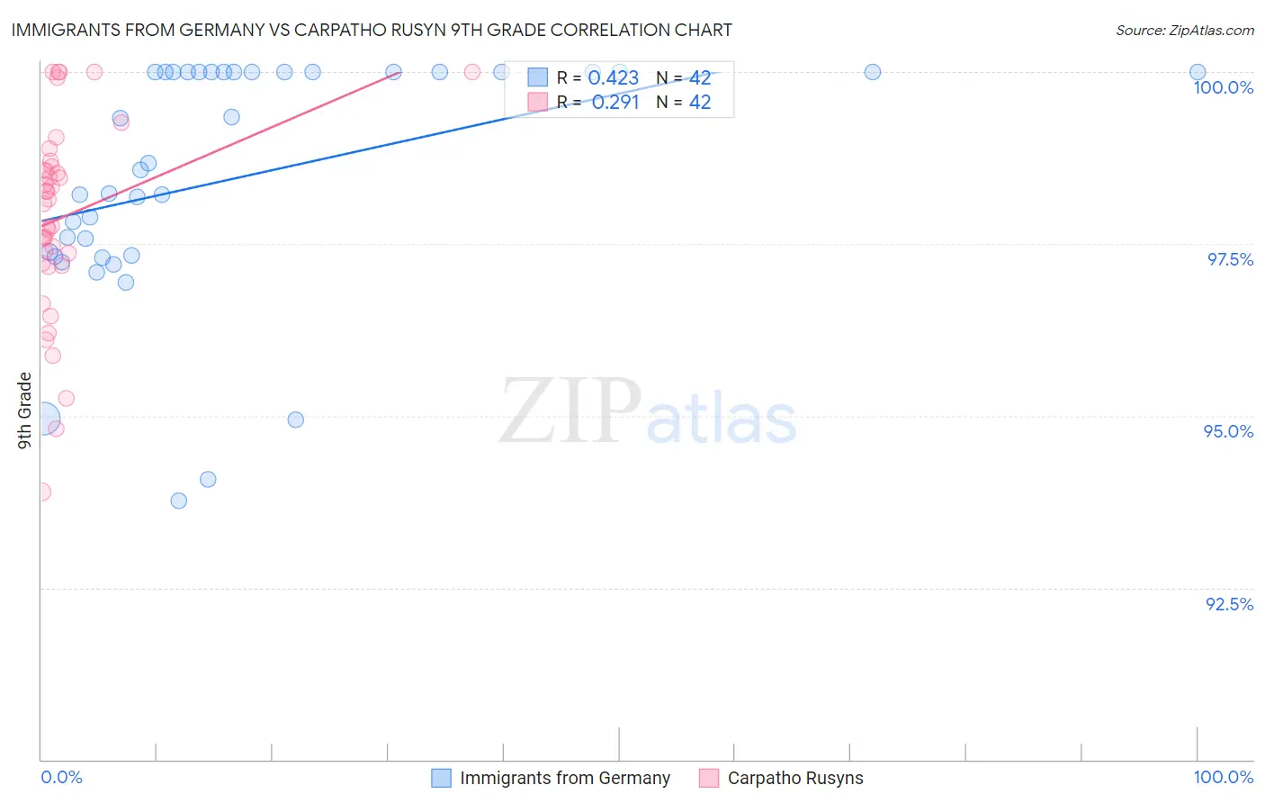 Immigrants from Germany vs Carpatho Rusyn 9th Grade