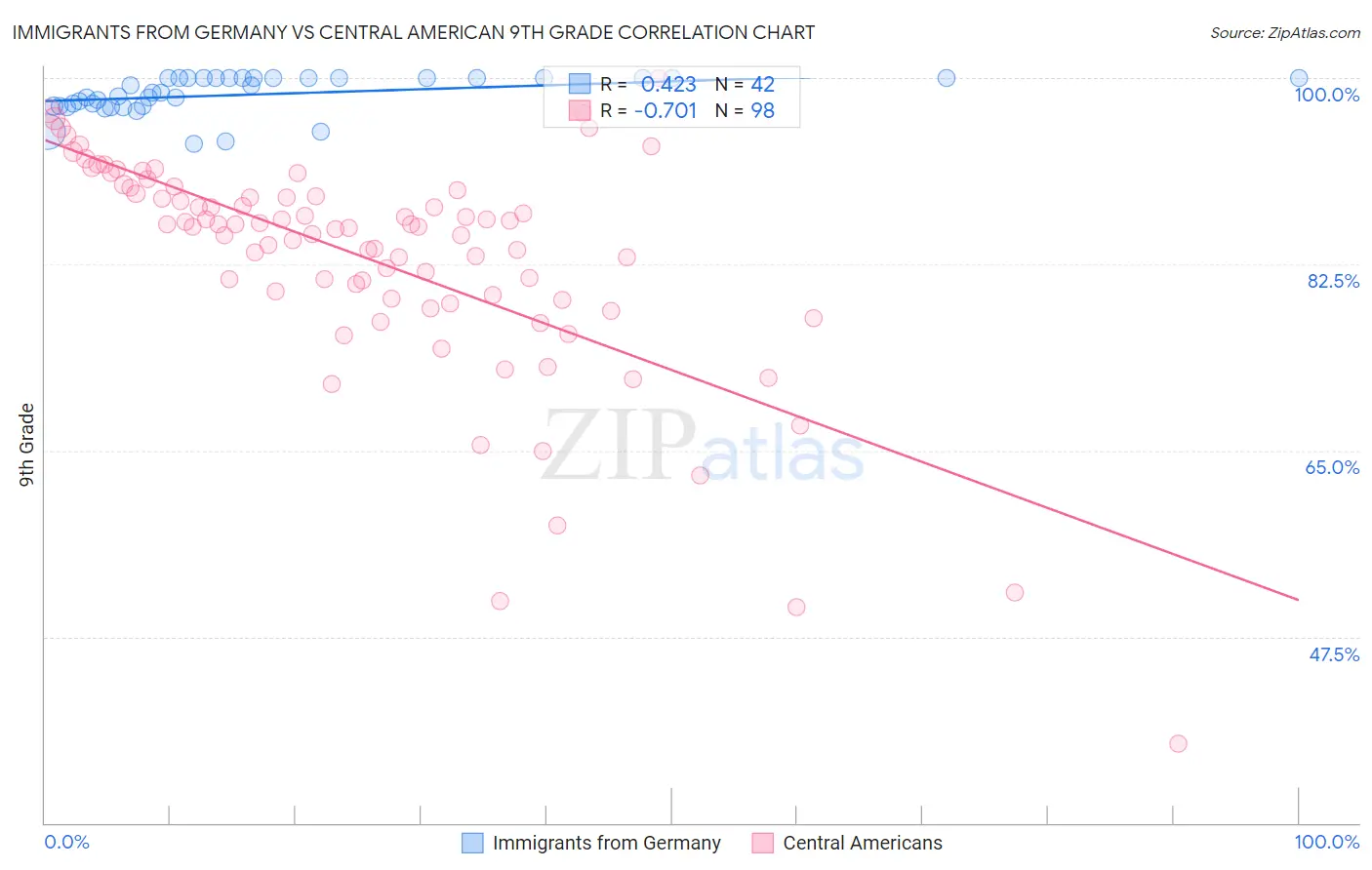 Immigrants from Germany vs Central American 9th Grade