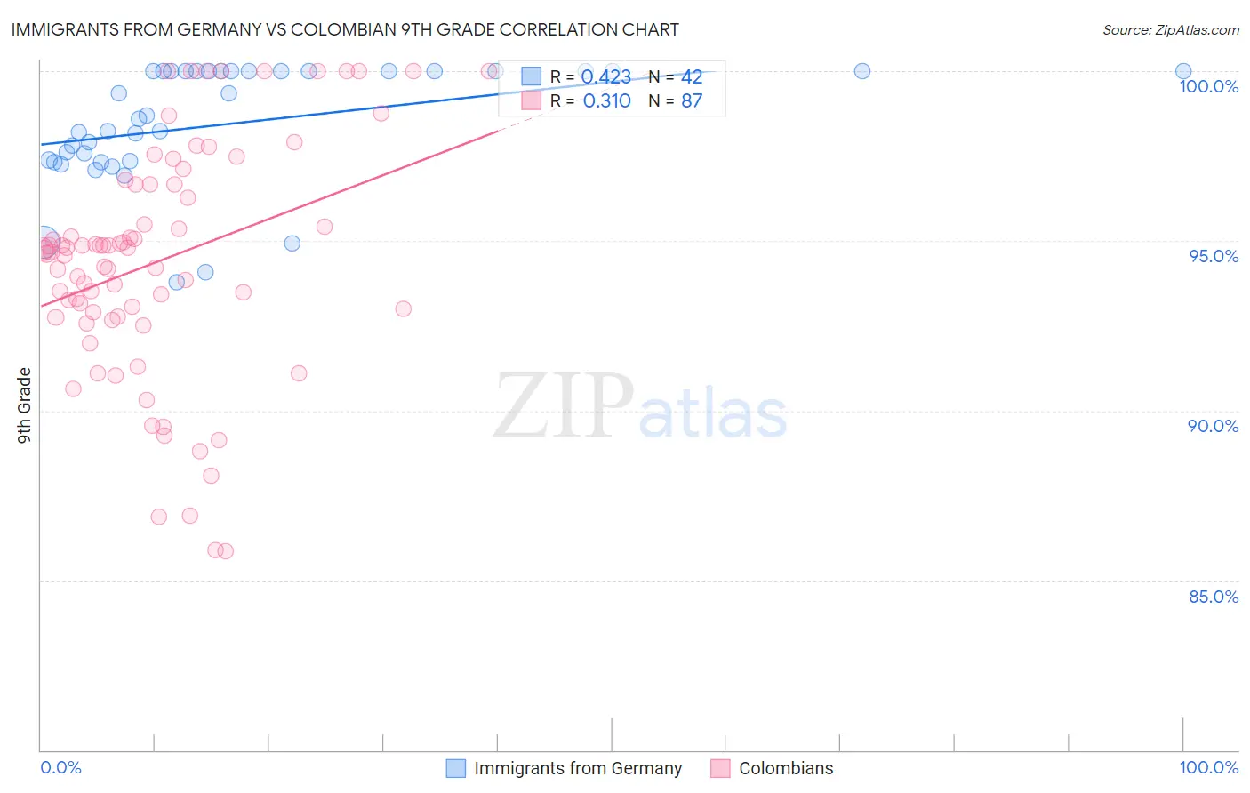 Immigrants from Germany vs Colombian 9th Grade
