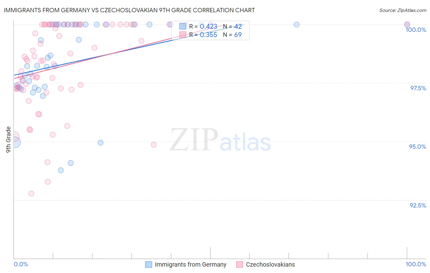 Immigrants from Germany vs Czechoslovakian 9th Grade
