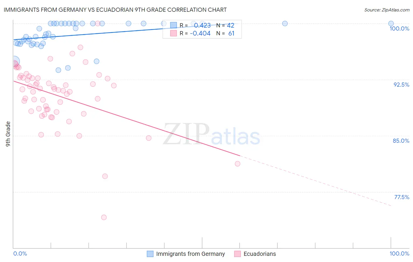 Immigrants from Germany vs Ecuadorian 9th Grade