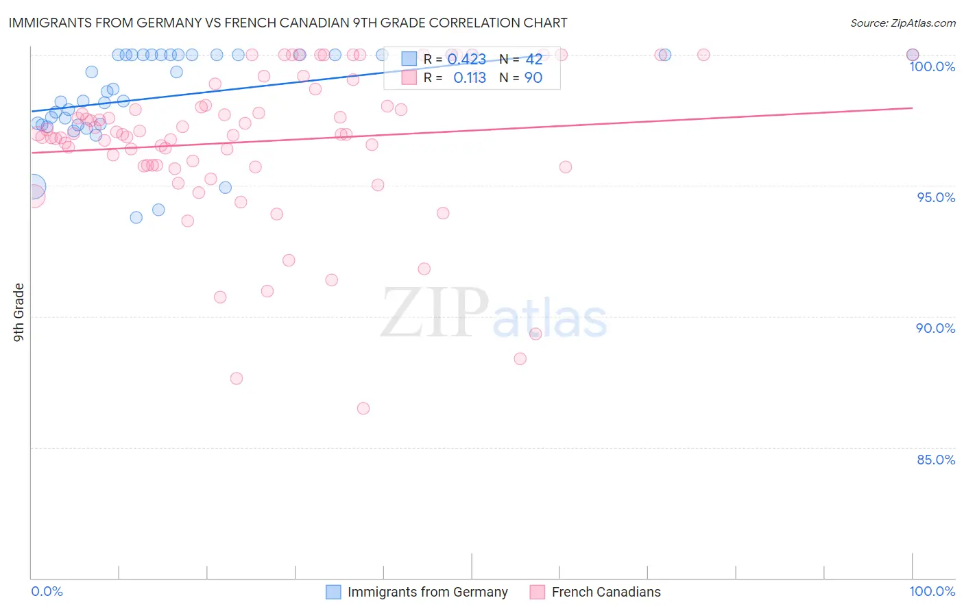 Immigrants from Germany vs French Canadian 9th Grade