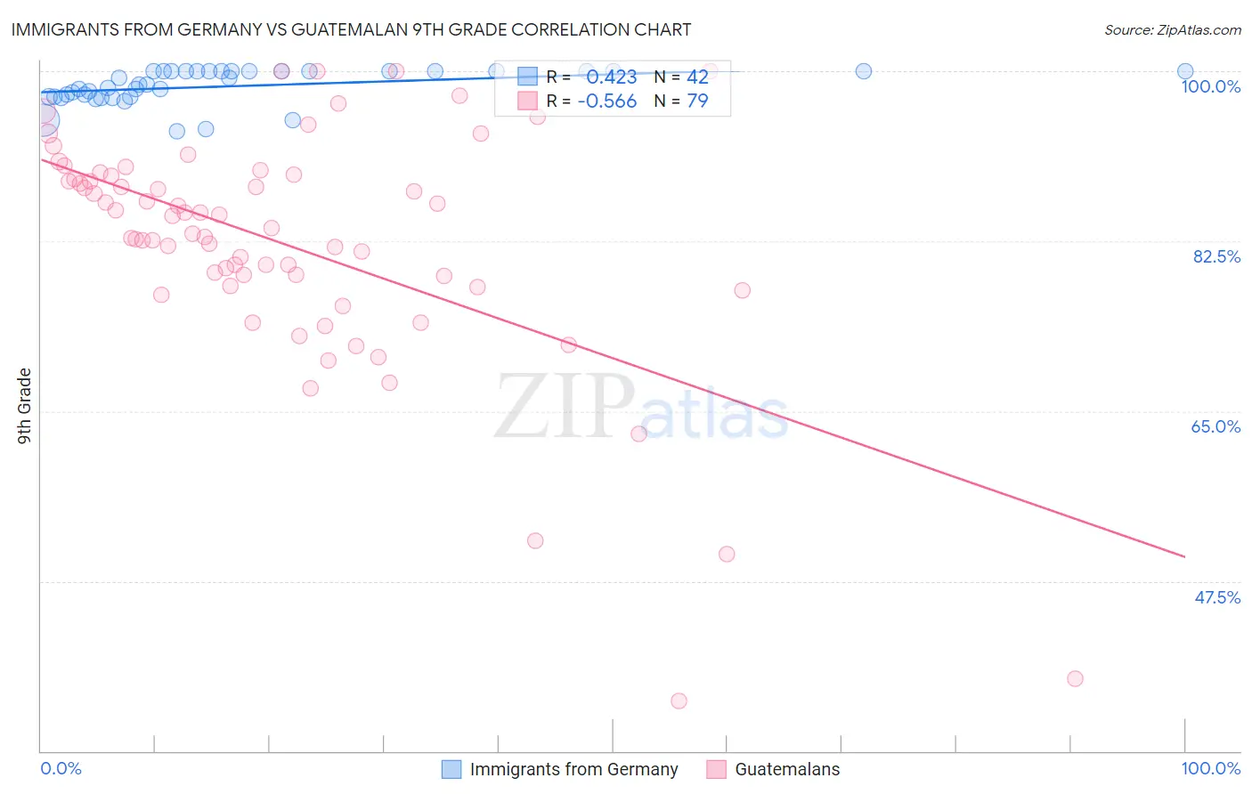 Immigrants from Germany vs Guatemalan 9th Grade