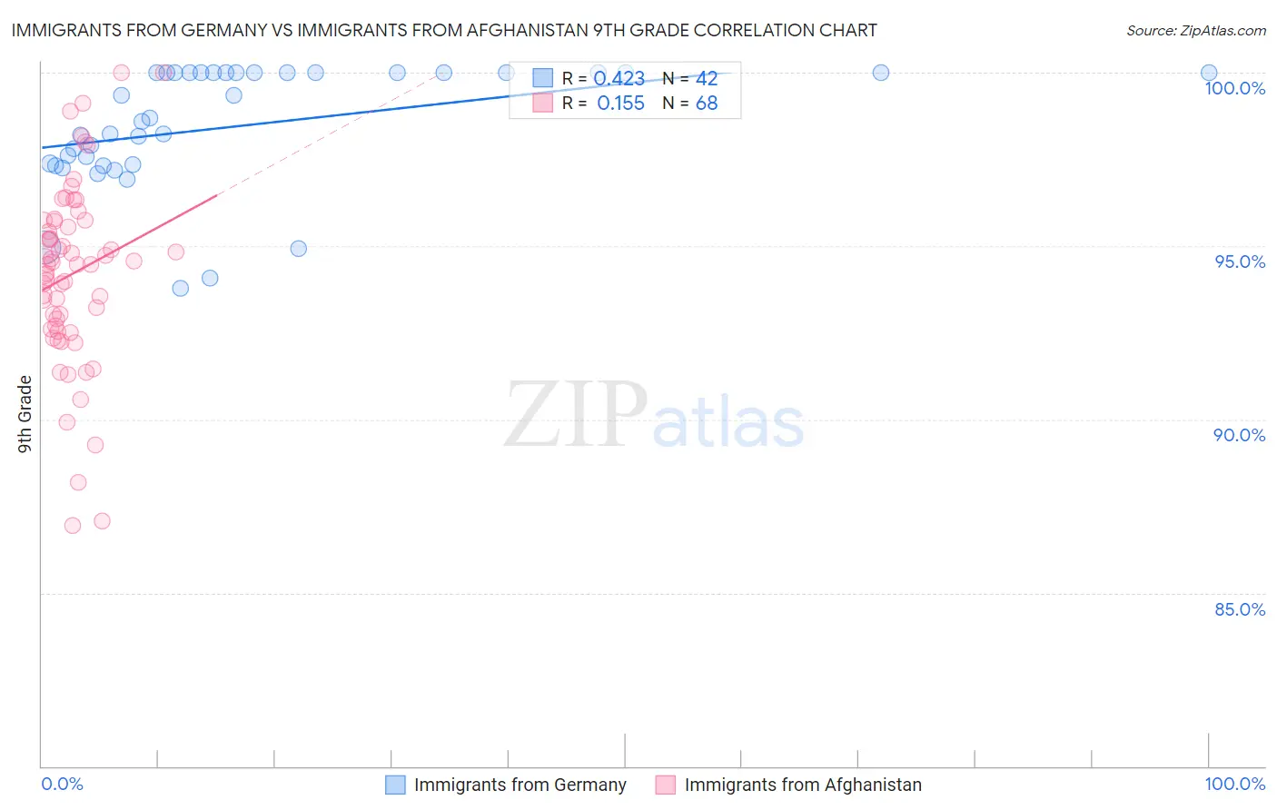 Immigrants from Germany vs Immigrants from Afghanistan 9th Grade