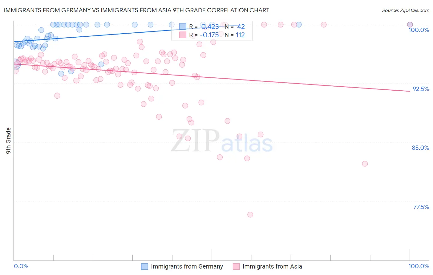 Immigrants from Germany vs Immigrants from Asia 9th Grade
