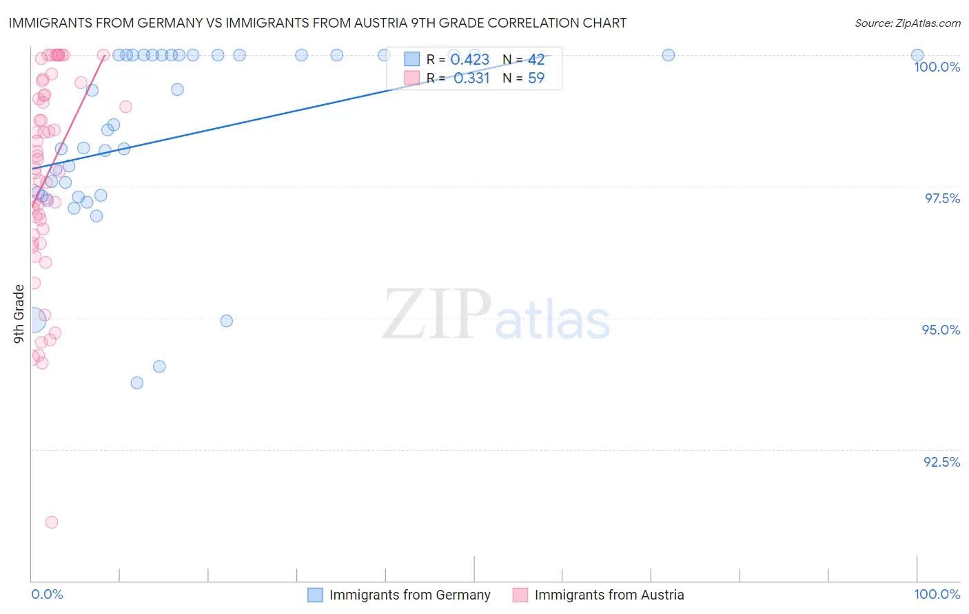 Immigrants from Germany vs Immigrants from Austria 9th Grade