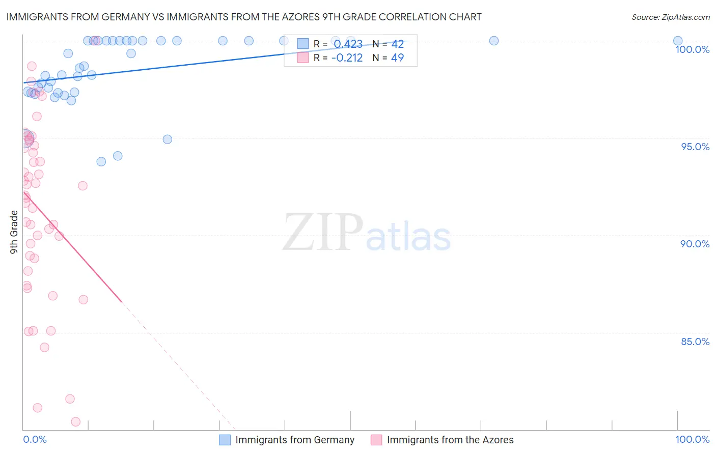 Immigrants from Germany vs Immigrants from the Azores 9th Grade