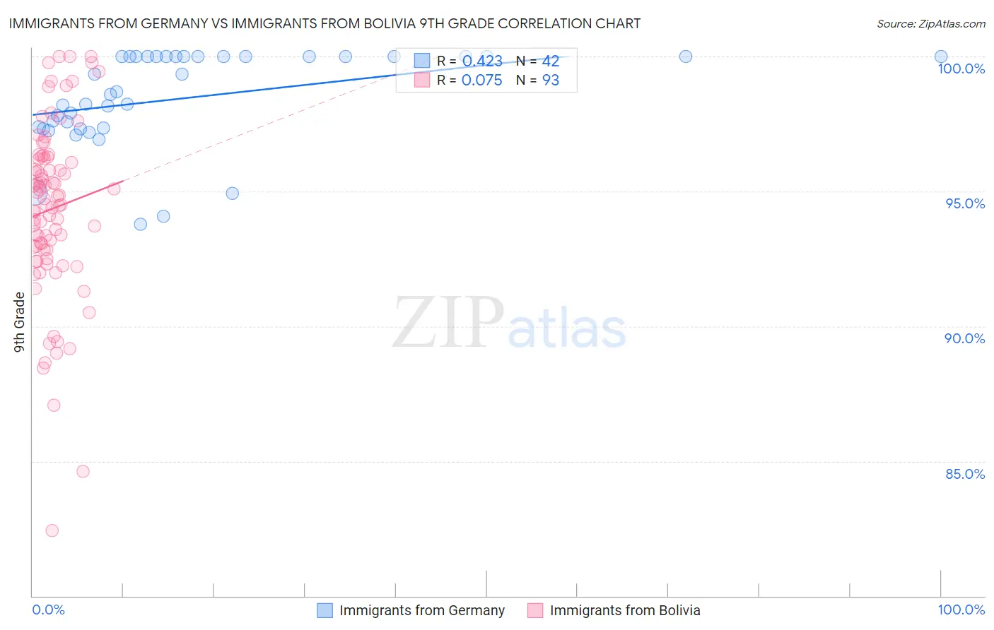 Immigrants from Germany vs Immigrants from Bolivia 9th Grade