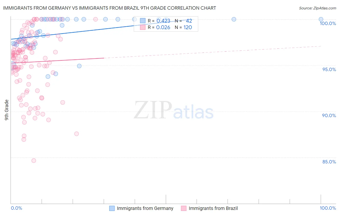 Immigrants from Germany vs Immigrants from Brazil 9th Grade