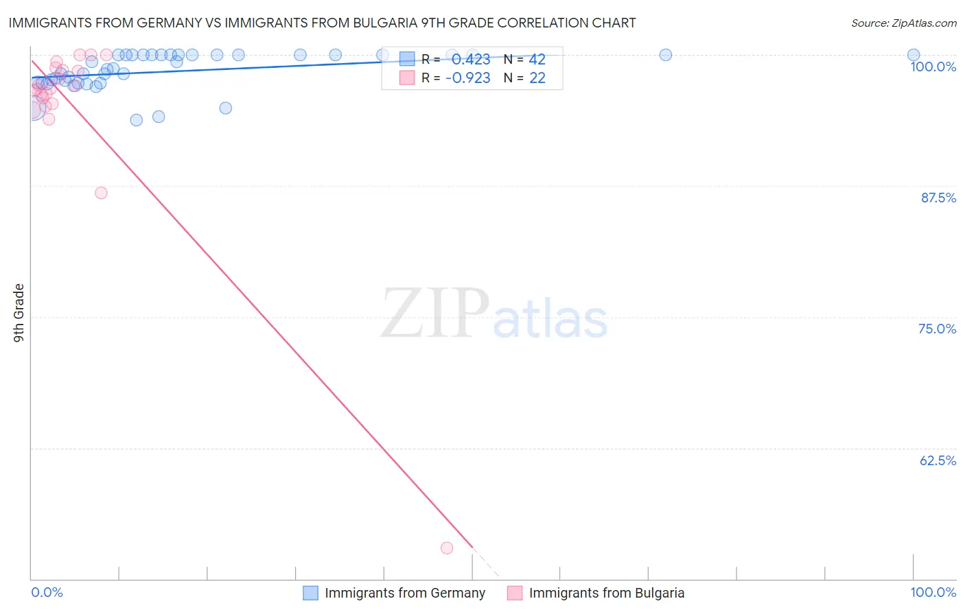 Immigrants from Germany vs Immigrants from Bulgaria 9th Grade