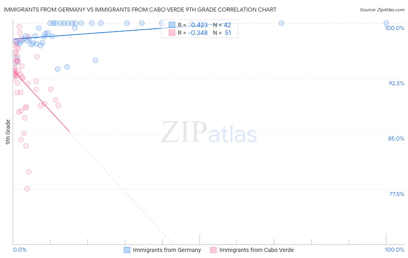 Immigrants from Germany vs Immigrants from Cabo Verde 9th Grade