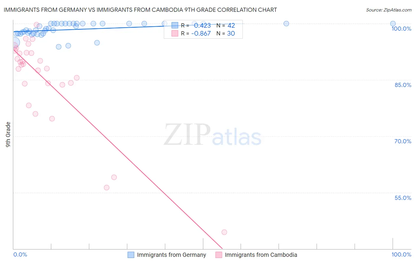 Immigrants from Germany vs Immigrants from Cambodia 9th Grade