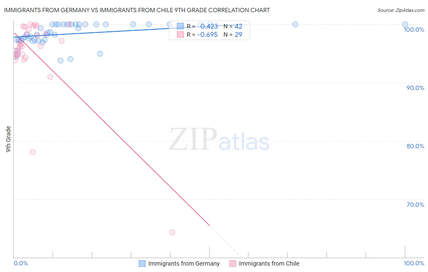 Immigrants from Germany vs Immigrants from Chile 9th Grade