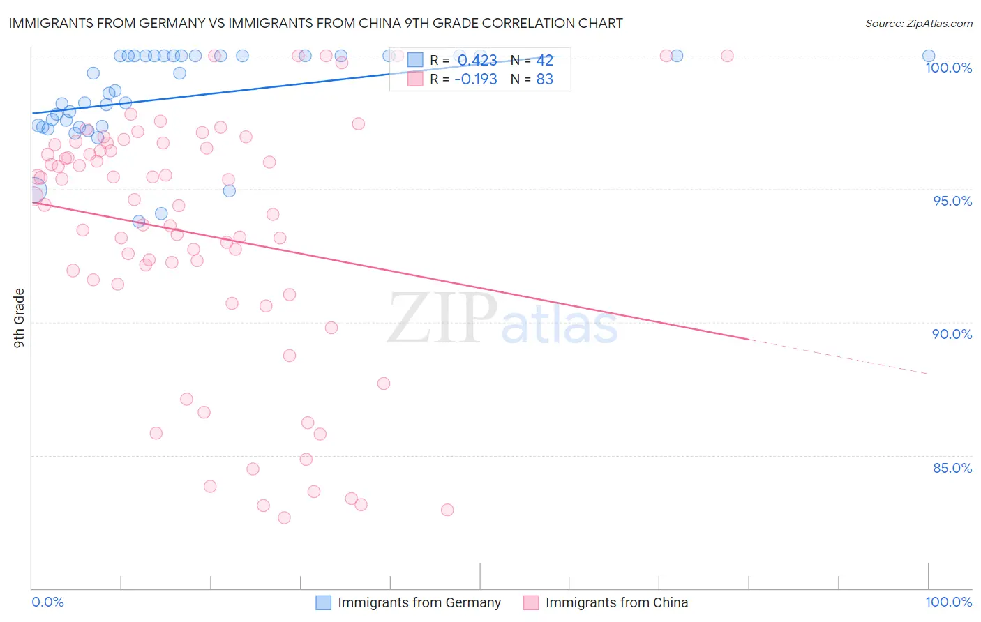 Immigrants from Germany vs Immigrants from China 9th Grade