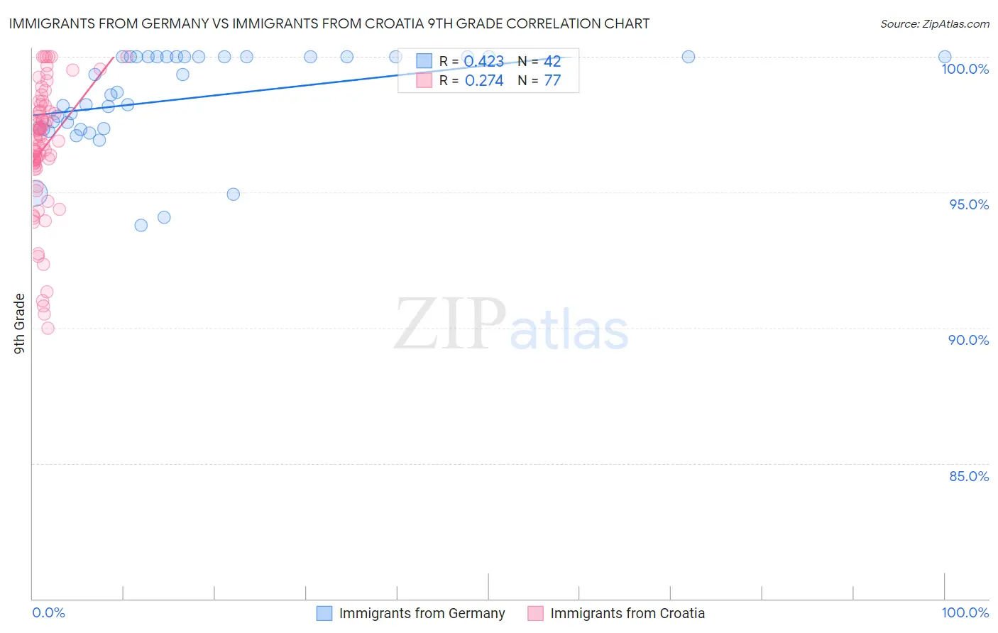 Immigrants from Germany vs Immigrants from Croatia 9th Grade