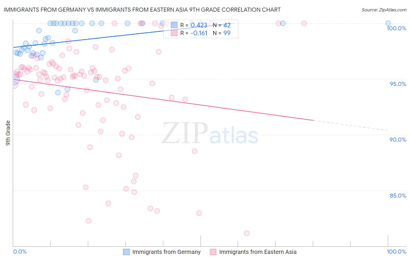 Immigrants from Germany vs Immigrants from Eastern Asia 9th Grade