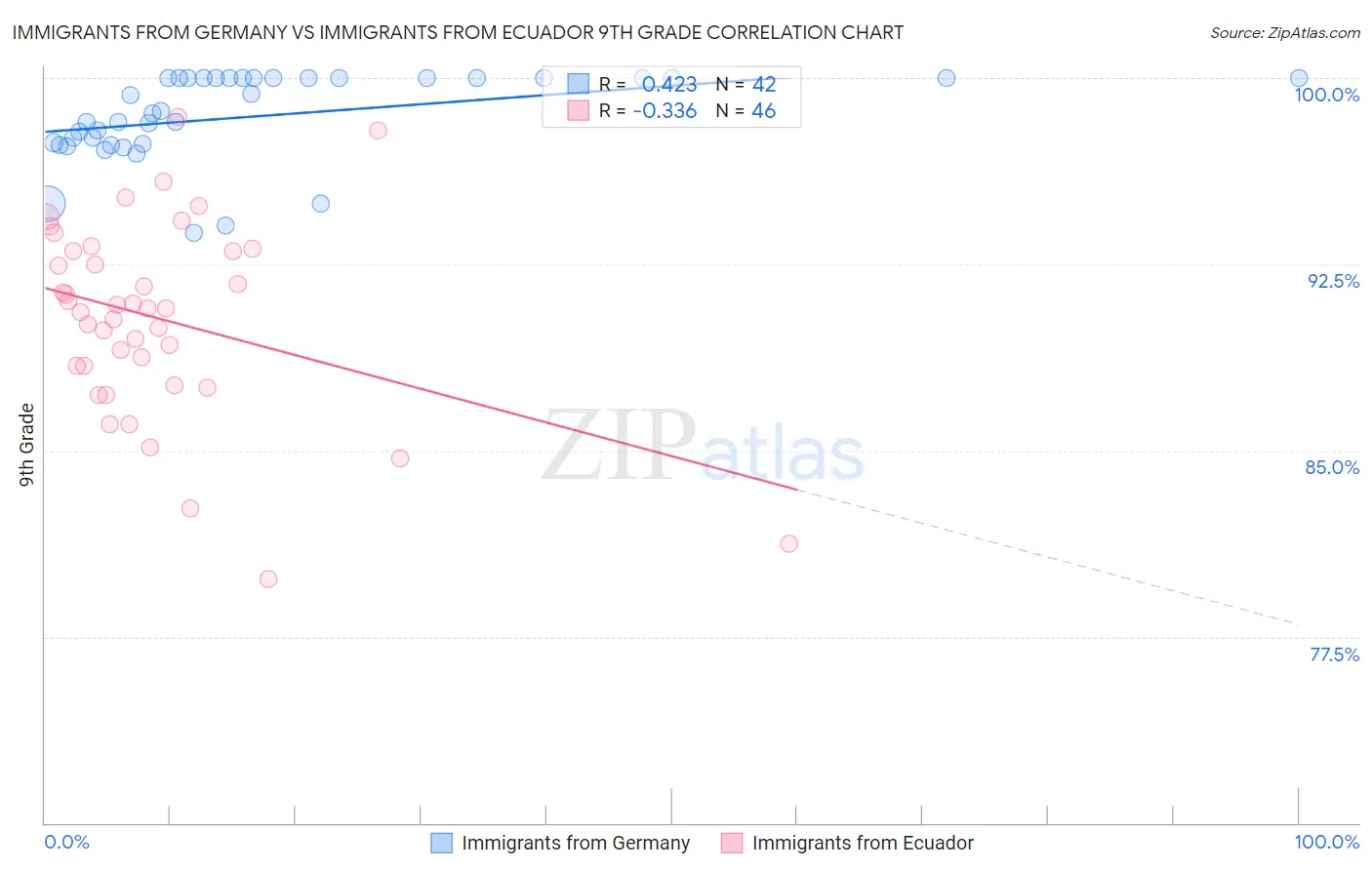 Immigrants from Germany vs Immigrants from Ecuador 9th Grade