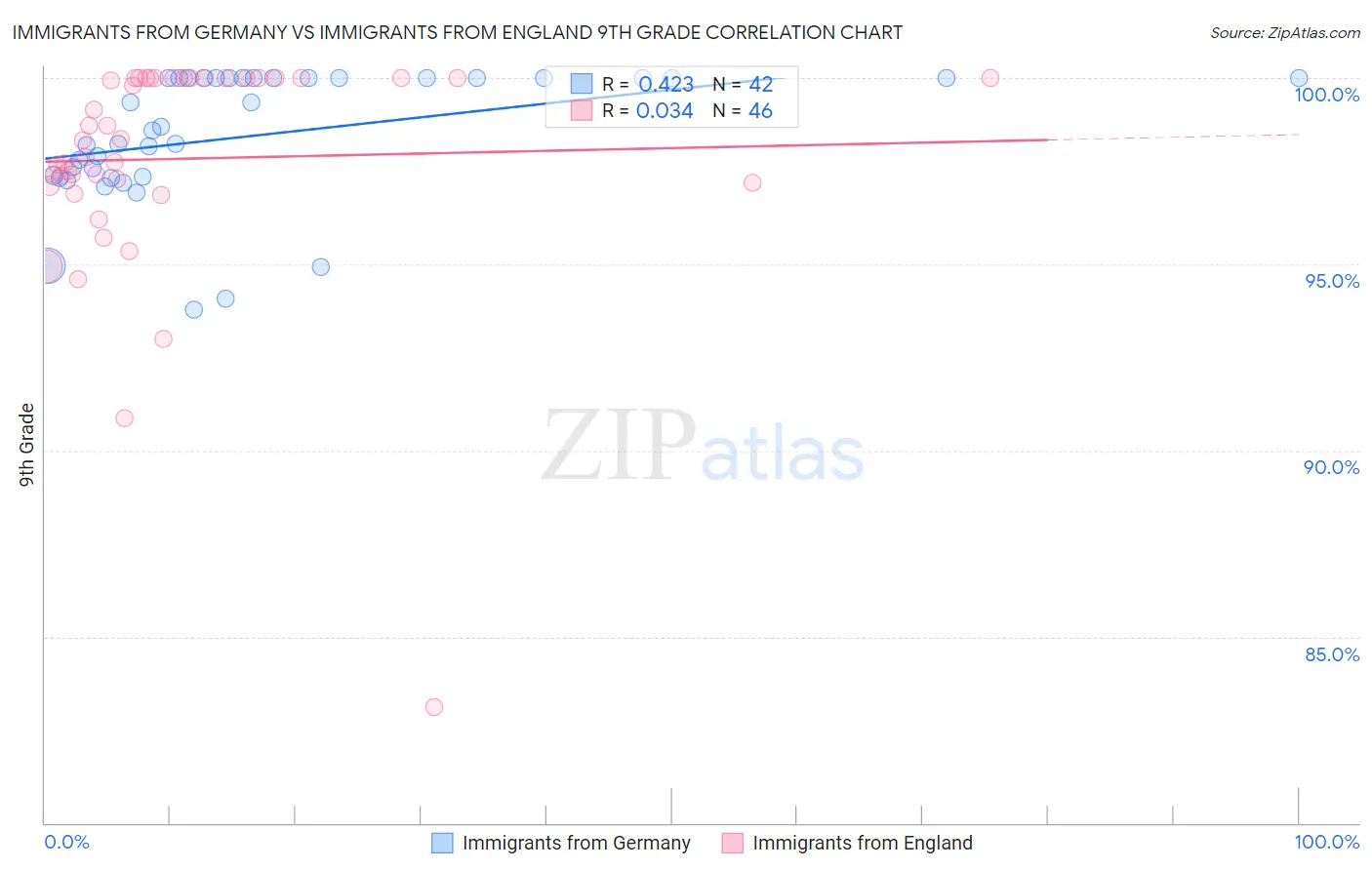 Immigrants from Germany vs Immigrants from England 9th Grade