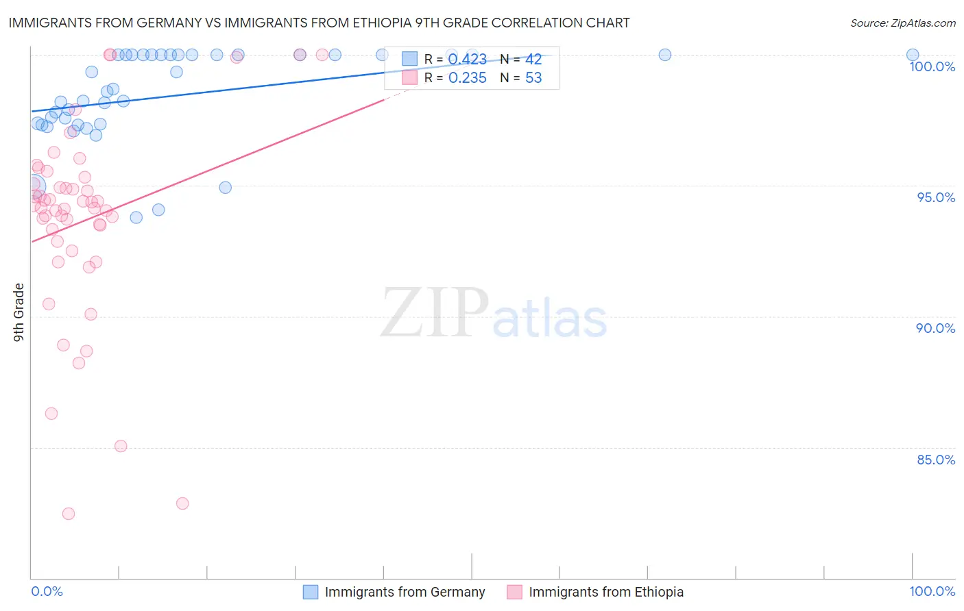 Immigrants from Germany vs Immigrants from Ethiopia 9th Grade